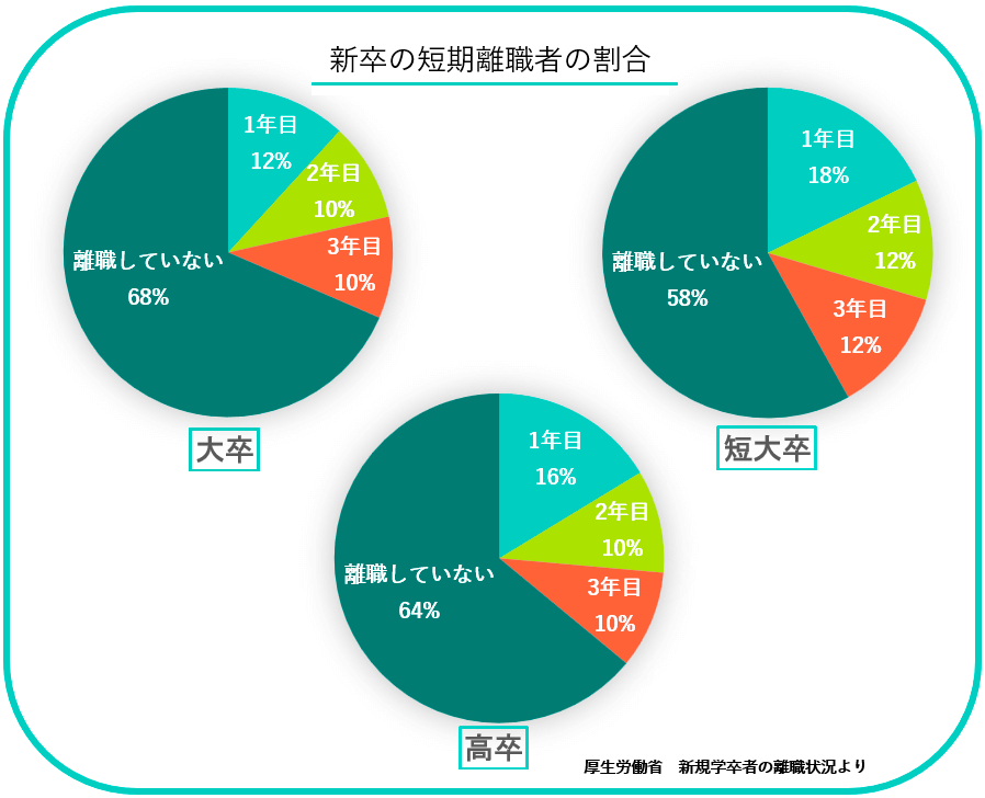 20代短期離職者の割合